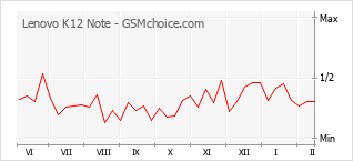 Traçar mudanças de populariedade do telemóvel Lenovo K12 Note