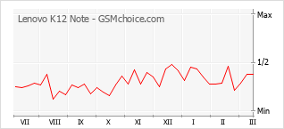 Диаграмма изменений популярности телефона Lenovo K12 Note