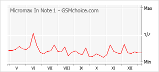 Diagramm der Poplularitätveränderungen von Micromax In Note 1