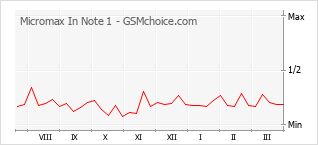 Grafico di modifiche della popolarità del telefono cellulare Micromax In Note 1