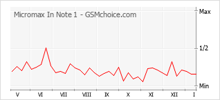 Диаграмма изменений популярности телефона Micromax In Note 1