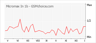 Diagramm der Poplularitätveränderungen von Micromax In 1b