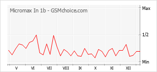 Populariteit van de telefoon: diagram Micromax In 1b