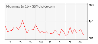 Traçar mudanças de populariedade do telemóvel Micromax In 1b