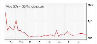 Grafico di modifiche della popolarità del telefono cellulare Vivo S7e