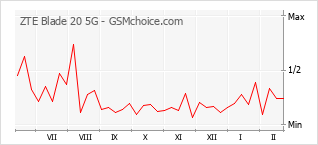 Diagramm der Poplularitätveränderungen von ZTE Blade 20 5G
