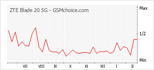 Grafico di modifiche della popolarità del telefono cellulare ZTE Blade 20 5G