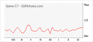 Popularity chart of Gome C7