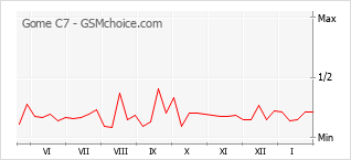 Gráfico de los cambios de popularidad Gome C7