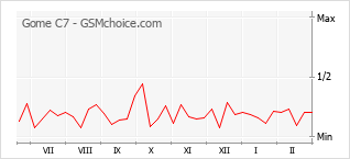Le graphique de popularité de Gome C7