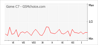 Populariteit van de telefoon: diagram Gome C7