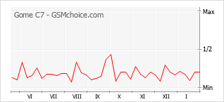 Traçar mudanças de populariedade do telemóvel Gome C7
