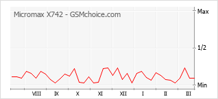 Grafico di modifiche della popolarità del telefono cellulare Micromax X742