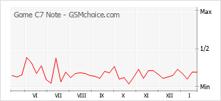 Grafico di modifiche della popolarità del telefono cellulare Gome C7 Note