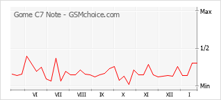 Traçar mudanças de populariedade do telemóvel Gome C7 Note