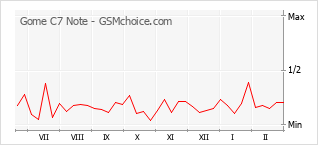 手機聲望改變圖表 Gome C7 Note