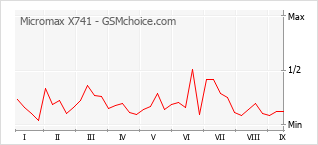Popularity chart of Micromax X741