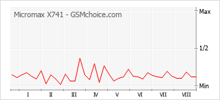 Gráfico de los cambios de popularidad Micromax X741