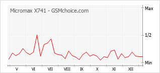 Le graphique de popularité de Micromax X741