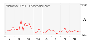 Grafico di modifiche della popolarità del telefono cellulare Micromax X741