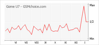 Diagramm der Poplularitätveränderungen von Gome U7