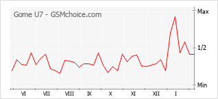 Gráfico de los cambios de popularidad Gome U7