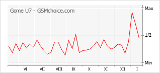 Populariteit van de telefoon: diagram Gome U7