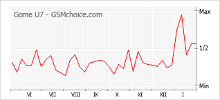 Traçar mudanças de populariedade do telemóvel Gome U7