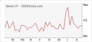 Диаграмма изменений популярности телефона Gome U7