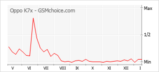 Diagramm der Poplularitätveränderungen von Oppo K7x