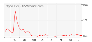 Grafico di modifiche della popolarità del telefono cellulare Oppo K7x
