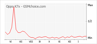 Populariteit van de telefoon: diagram Oppo K7x