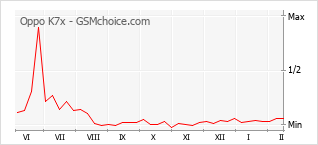 Traçar mudanças de populariedade do telemóvel Oppo K7x