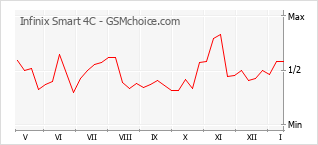 Gráfico de los cambios de popularidad Infinix Smart 4C