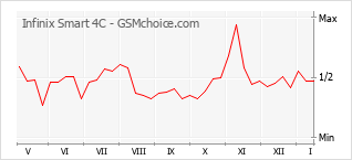 Populariteit van de telefoon: diagram Infinix Smart 4C