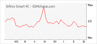 Traçar mudanças de populariedade do telemóvel Infinix Smart 4C