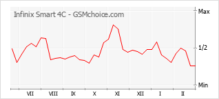 Диаграмма изменений популярности телефона Infinix Smart 4C