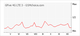 Diagramm der Poplularitätveränderungen von GFive 4G LTE 3