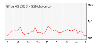 Popularity chart of GFive 4G LTE 3