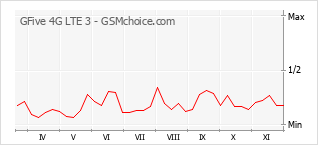 Gráfico de los cambios de popularidad GFive 4G LTE 3