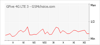 Populariteit van de telefoon: diagram GFive 4G LTE 3