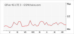 Traçar mudanças de populariedade do telemóvel GFive 4G LTE 3