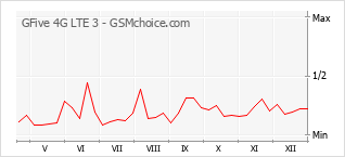Диаграмма изменений популярности телефона GFive 4G LTE 3