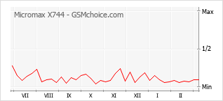Gráfico de los cambios de popularidad Micromax X744