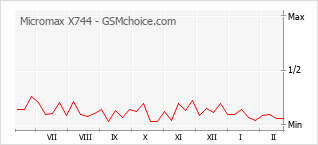 Grafico di modifiche della popolarità del telefono cellulare Micromax X744
