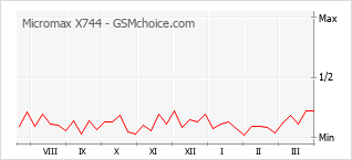 Traçar mudanças de populariedade do telemóvel Micromax X744