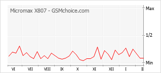 Diagramm der Poplularitätveränderungen von Micromax X807