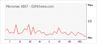 Popularity chart of Micromax X807