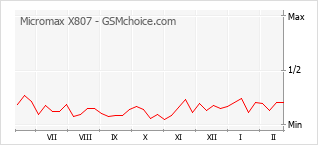 Grafico di modifiche della popolarità del telefono cellulare Micromax X807