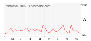 Populariteit van de telefoon: diagram Micromax X807